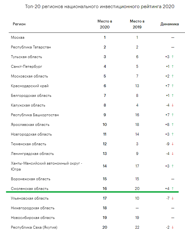 Национальный рейтинг россии. Национальный рейтинг состояния инвестиционного климата Аси-2020. Рейтинг регионов России по инвестиционной привлекательности 2020. Национальный инвестиционный рейтинг. Рейтинг инвестиционного климата.