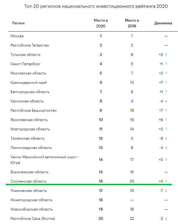 Рэнкинг национальные проекты рф